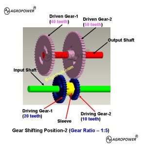 Variable Gear Train | Different types of gears and shafts manufacturer