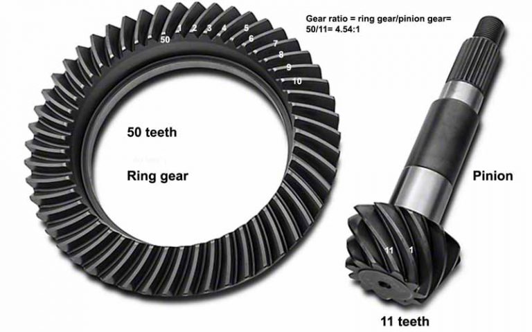 Ring and Pinion Gears - Ringgearpinions